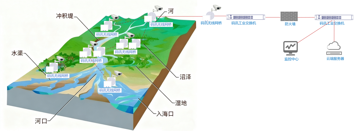 實(shí)際網(wǎng)絡(luò)部署設(shè)計(jì)